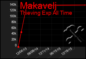 Total Graph of Makavelj
