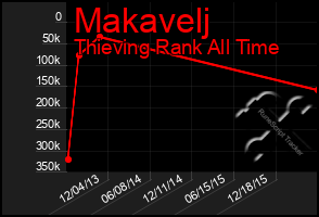Total Graph of Makavelj