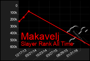 Total Graph of Makavelj