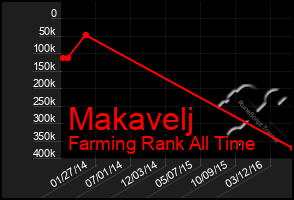 Total Graph of Makavelj