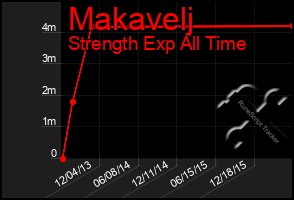 Total Graph of Makavelj