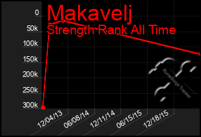 Total Graph of Makavelj