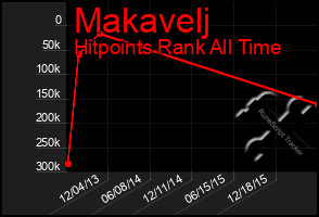 Total Graph of Makavelj