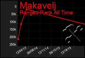 Total Graph of Makavelj