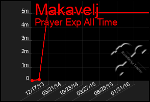 Total Graph of Makavelj