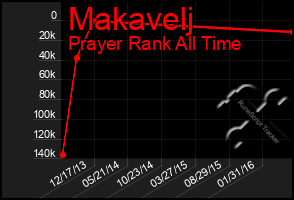 Total Graph of Makavelj