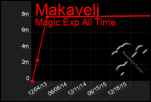 Total Graph of Makavelj