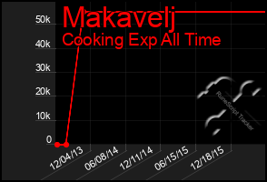 Total Graph of Makavelj