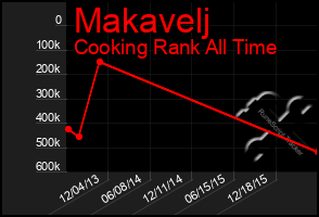 Total Graph of Makavelj