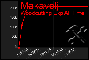 Total Graph of Makavelj