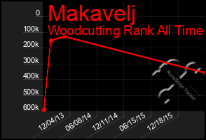 Total Graph of Makavelj