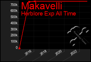 Total Graph of Makavelli