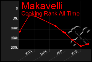 Total Graph of Makavelli
