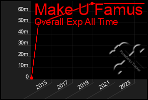 Total Graph of Make U Famus