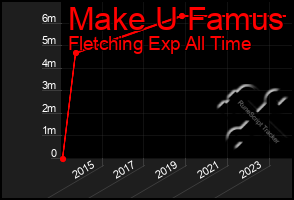 Total Graph of Make U Famus