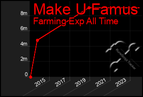 Total Graph of Make U Famus