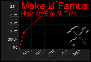 Total Graph of Make U Famus