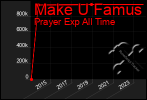 Total Graph of Make U Famus