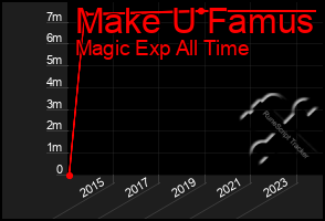 Total Graph of Make U Famus