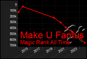 Total Graph of Make U Famus