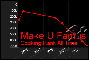 Total Graph of Make U Famus