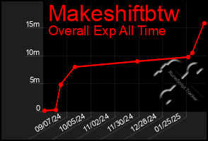 Total Graph of Makeshiftbtw