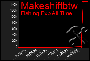 Total Graph of Makeshiftbtw