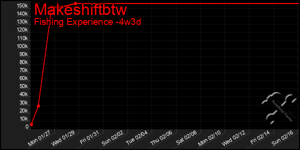 Last 31 Days Graph of Makeshiftbtw