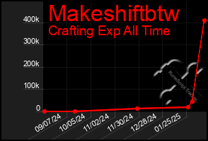 Total Graph of Makeshiftbtw