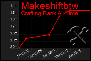 Total Graph of Makeshiftbtw