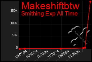 Total Graph of Makeshiftbtw