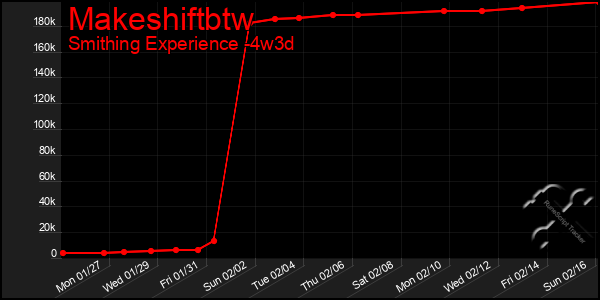 Last 31 Days Graph of Makeshiftbtw