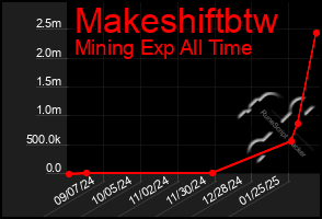 Total Graph of Makeshiftbtw