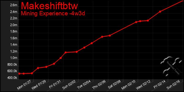 Last 31 Days Graph of Makeshiftbtw