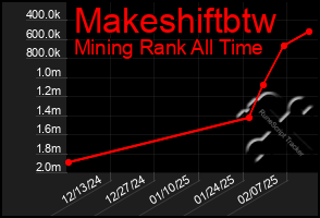 Total Graph of Makeshiftbtw