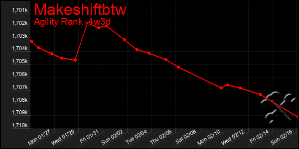 Last 31 Days Graph of Makeshiftbtw