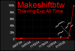 Total Graph of Makeshiftbtw