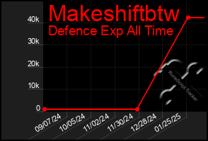 Total Graph of Makeshiftbtw