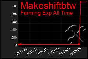 Total Graph of Makeshiftbtw