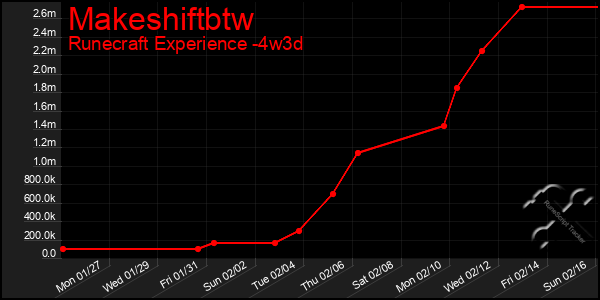 Last 31 Days Graph of Makeshiftbtw