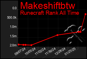 Total Graph of Makeshiftbtw