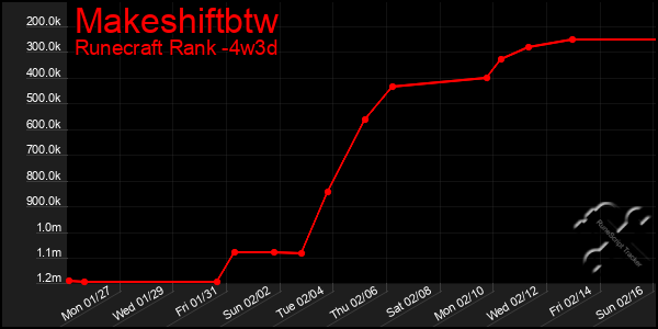 Last 31 Days Graph of Makeshiftbtw