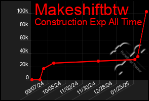 Total Graph of Makeshiftbtw