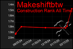 Total Graph of Makeshiftbtw