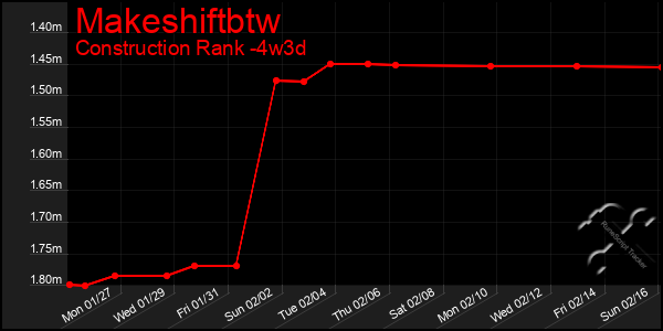 Last 31 Days Graph of Makeshiftbtw