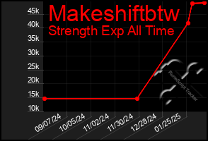 Total Graph of Makeshiftbtw