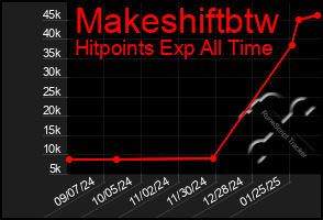 Total Graph of Makeshiftbtw