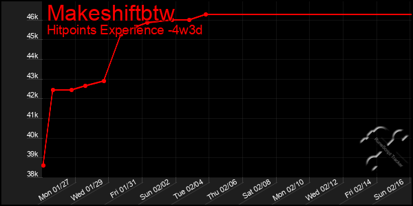 Last 31 Days Graph of Makeshiftbtw