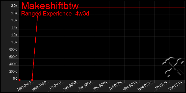 Last 31 Days Graph of Makeshiftbtw