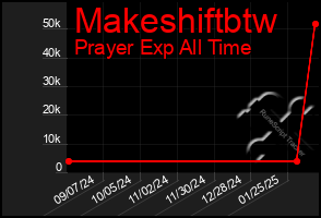 Total Graph of Makeshiftbtw